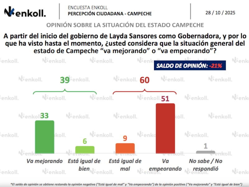 Encuesta Enkoll Campeche