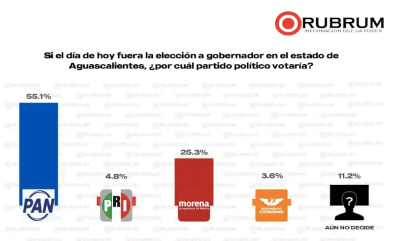 Encuesta Rubrum Aguascalientes
