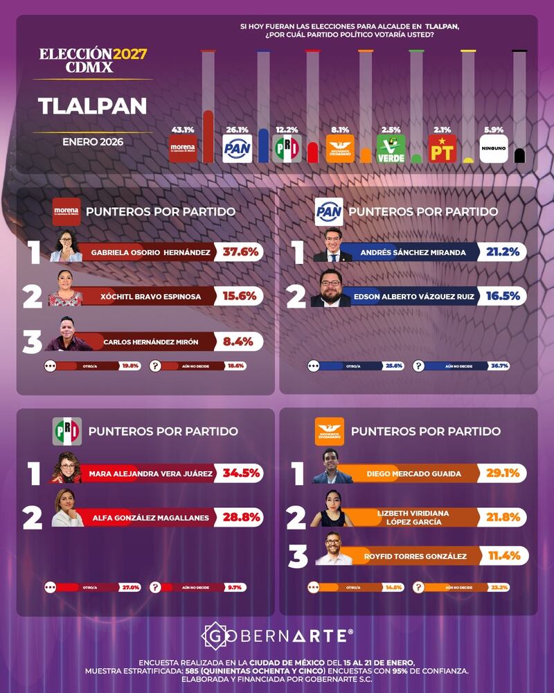 Encuesta alcaldías CDMX GobernArte
