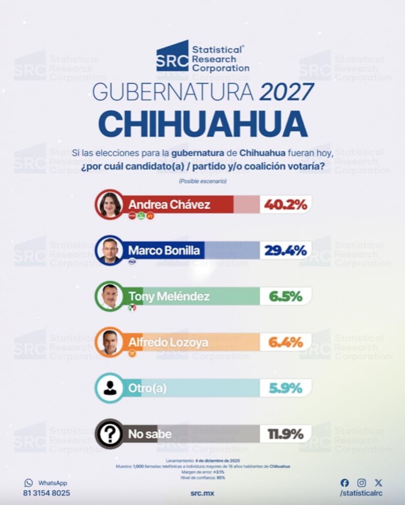 Encuesta gubernatura de chihuahua candidatos