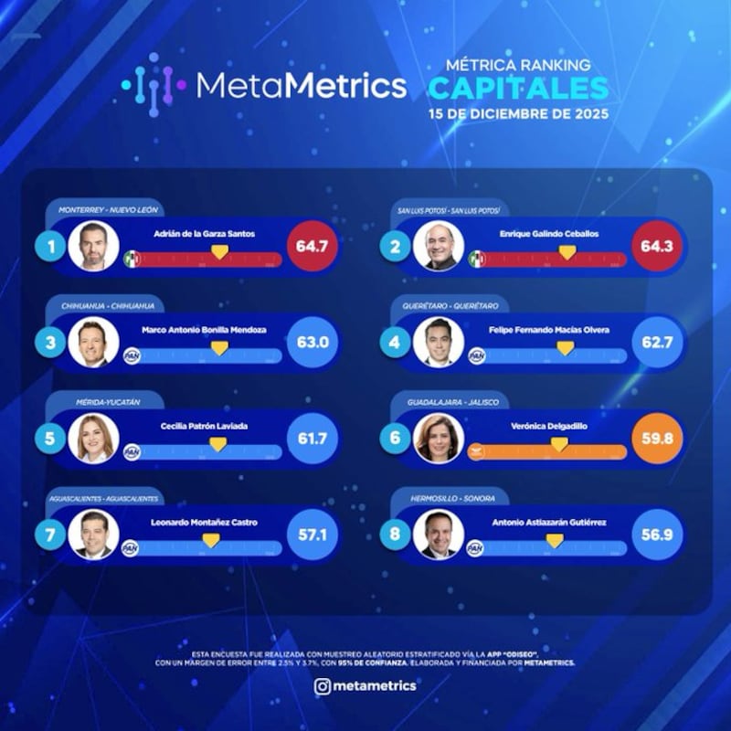 Los alcaldes mejor evaluados Meta Metrics