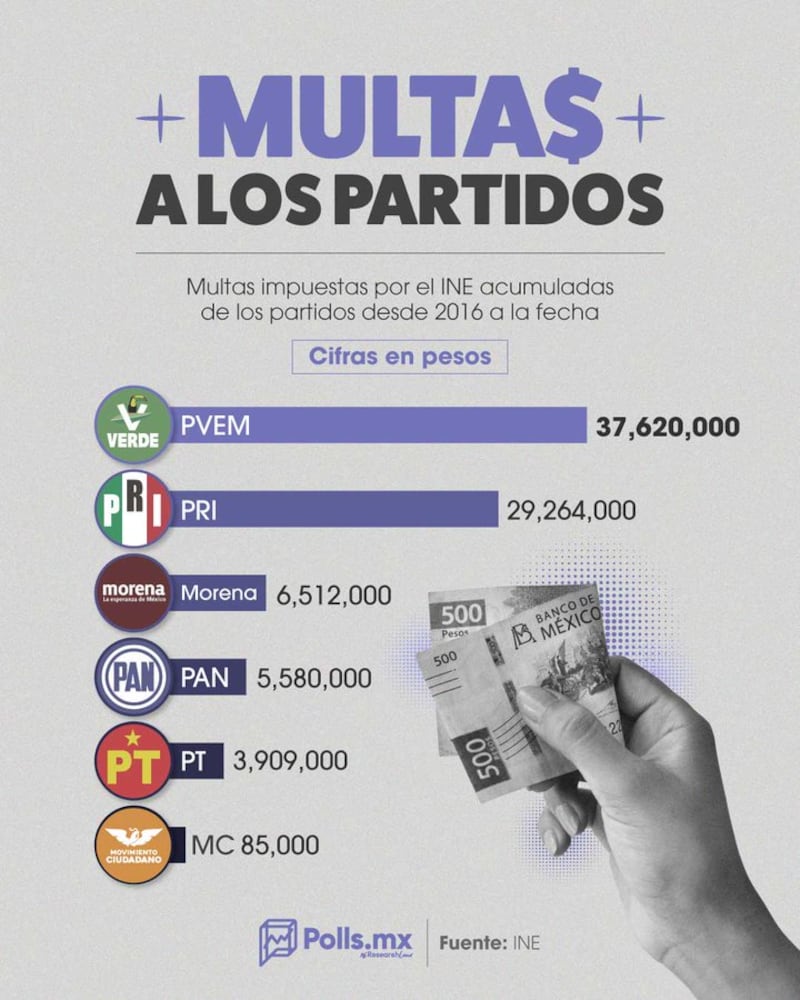 Multas a partidos políticos