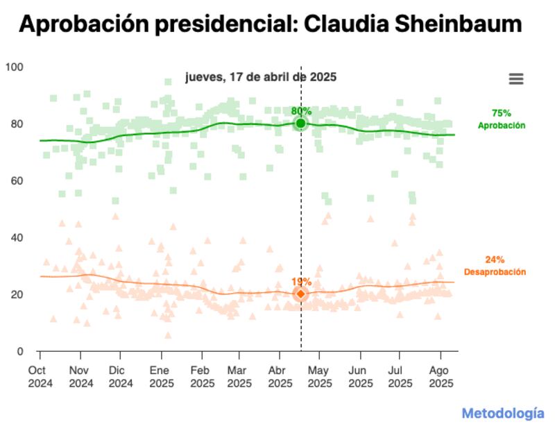 Aprobación Presidencial