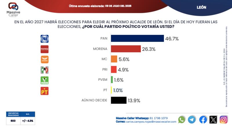 Encuesta Massive Caller a la alcaldía de León