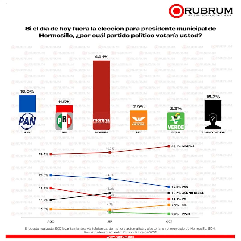 Encuesta de Rubrum. Encuesta Rubrum HERMOSILLO