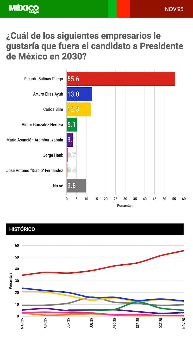 México Elige empresarios a la Presidencia 2030 México Elige empresarios a la Presidencia 2030