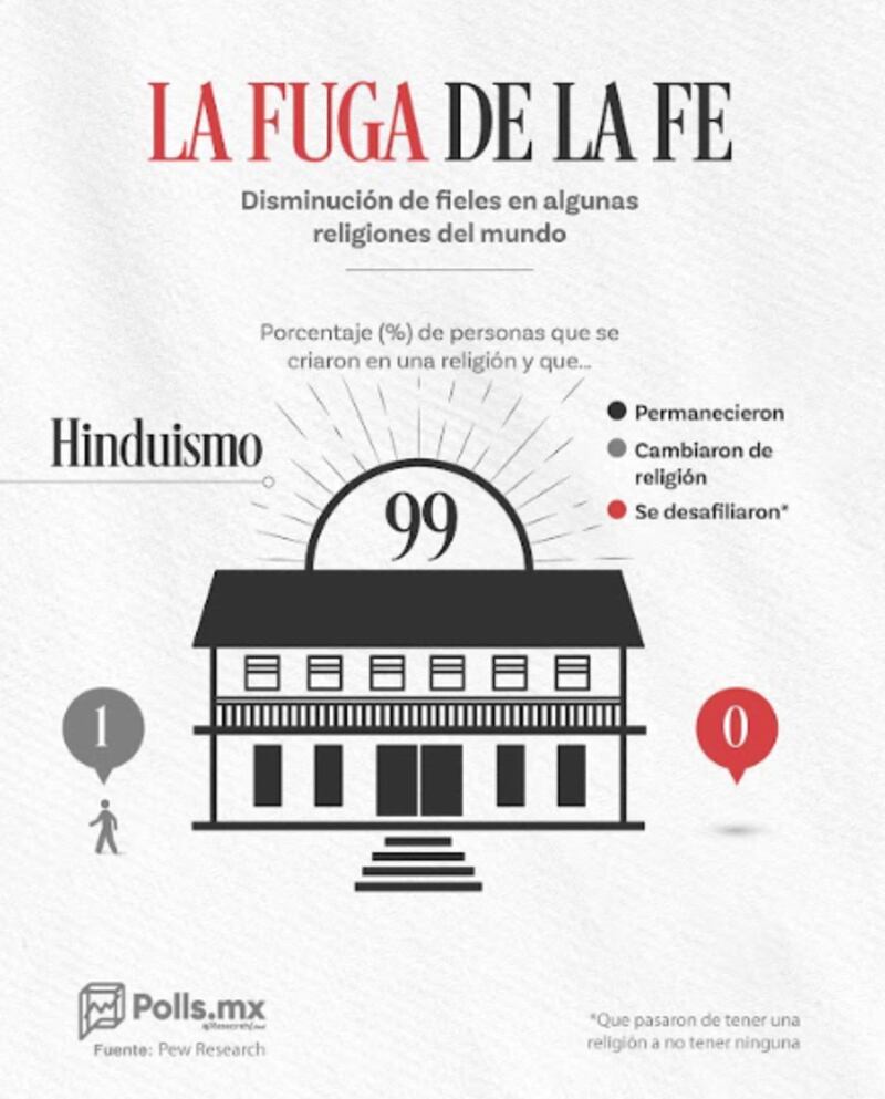 La fuga de la fe: hinduismo