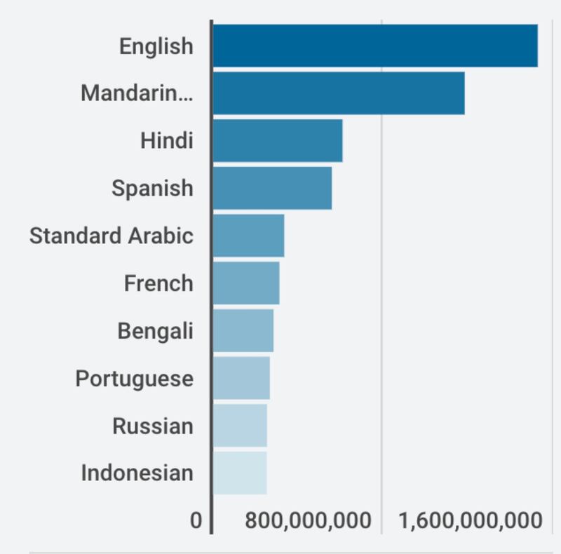 Idiomas que se hablan en el mundo