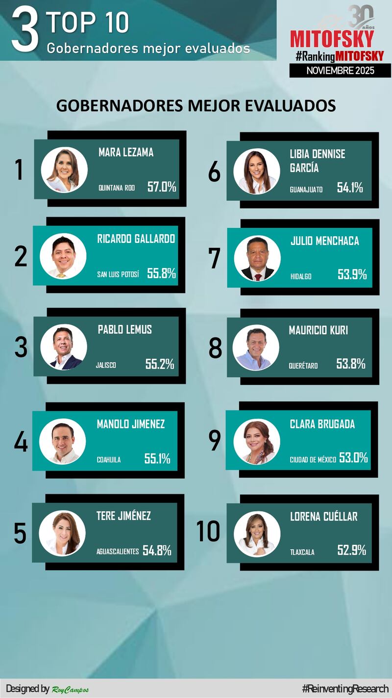 Mitofsky Top 10 gobernadores