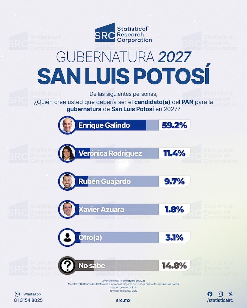 Encuesta SRC del PAN para candidato a la gubernatura de SLP 2027