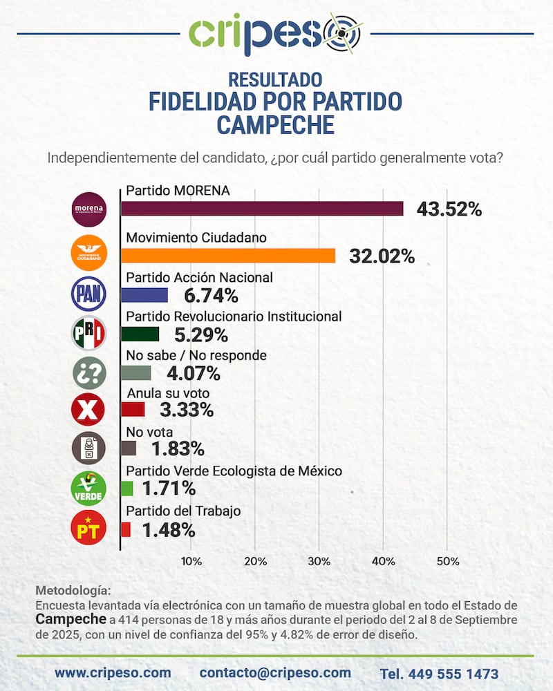 Encuesta Cipreso Campeche