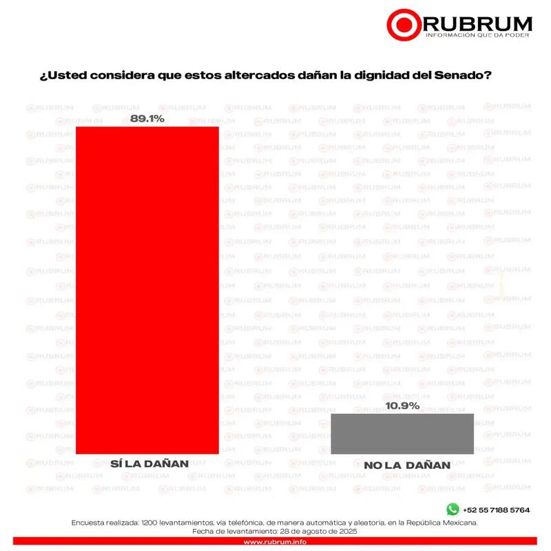 Encuesta Rubrum pelea Alito vs Noroña