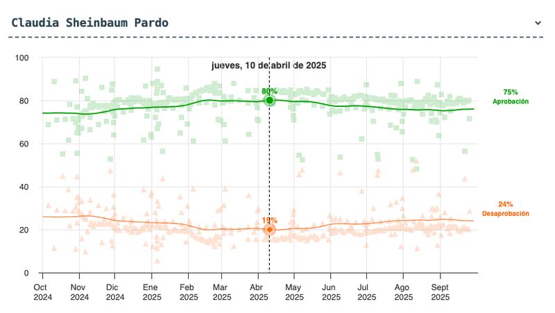 Aprobación Presidencial