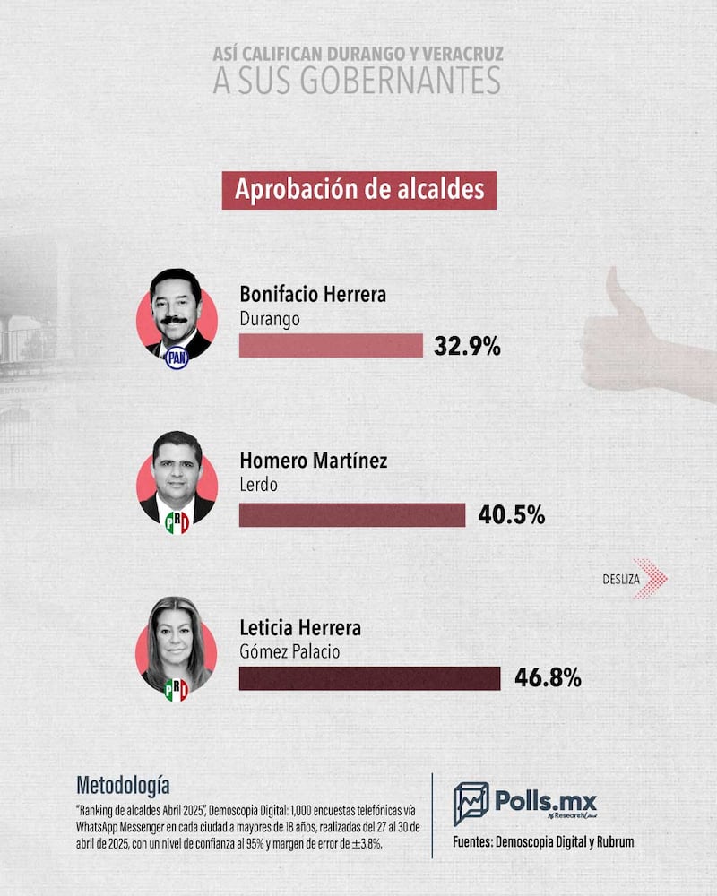 Aprobación de gobernantes