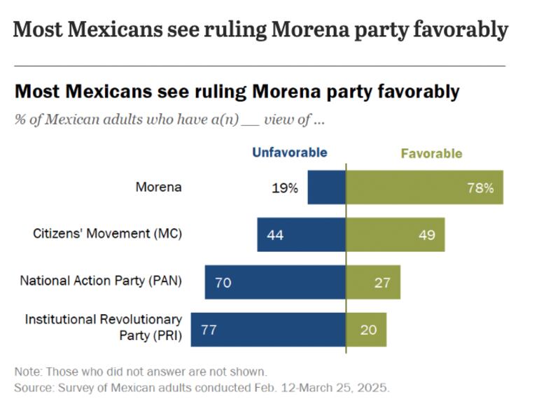 La mayoría de los mexicanos ven de manera favorable a Morena
