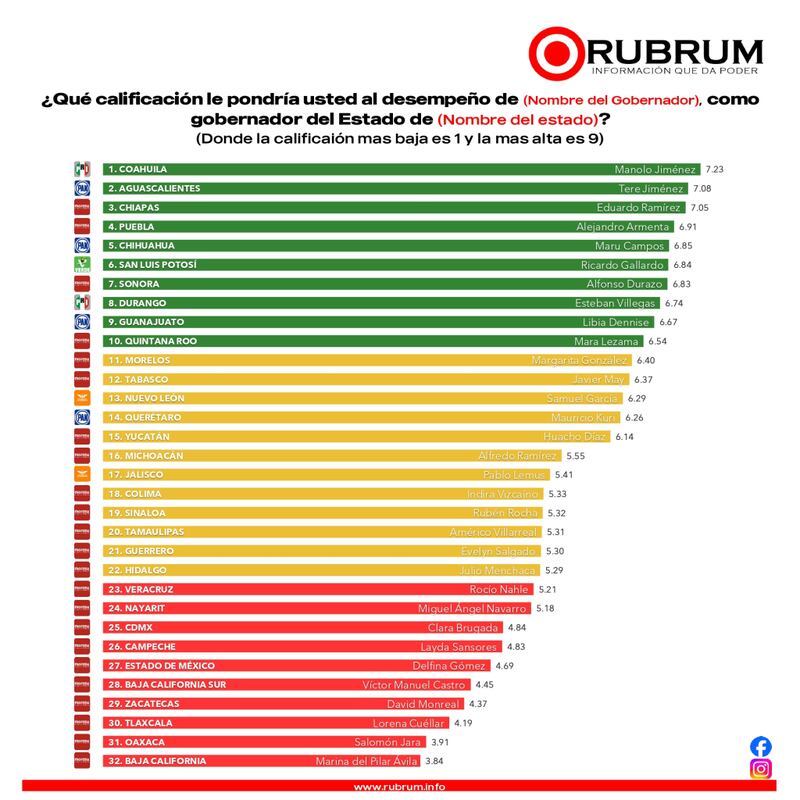 Evaluación de gobernadores