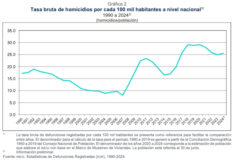 Homicidios en México