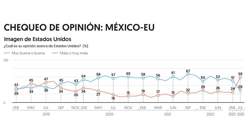 Chequeo de opinión México-EUA