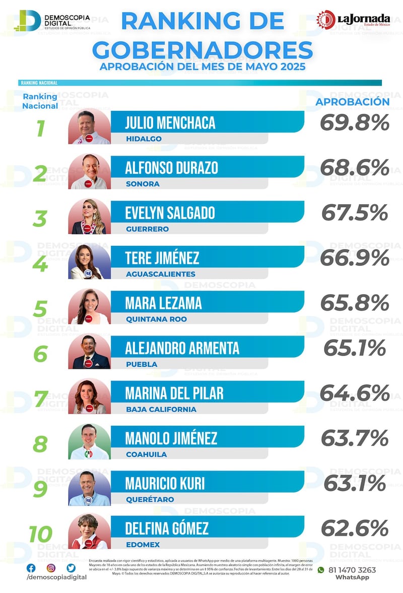 Aprobación de Gobernadores