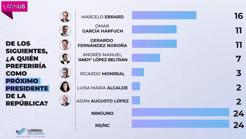 Encuesta Latinus