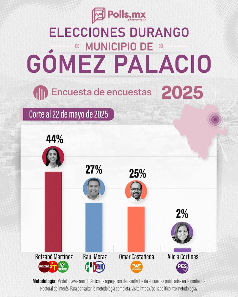 Encuesta de encuestas. Gómez Palacio 22 de mayo