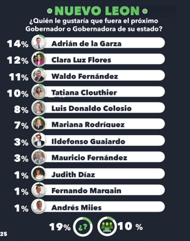 Encuesta Electoralia Tabasco