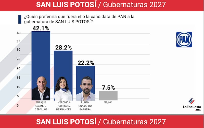 Encuesta sobre Gobernaturas 2027 San Luis Potosí, La Encuesta MX, PAN