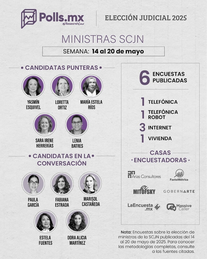 Preferencias SCJN Candidatas