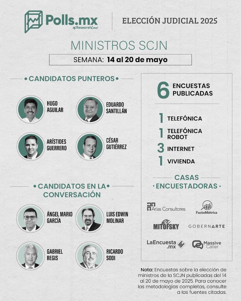 Preferencias SCJN Candidatos