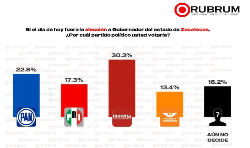 Encuesta Rubrum sobre Zacatecas
