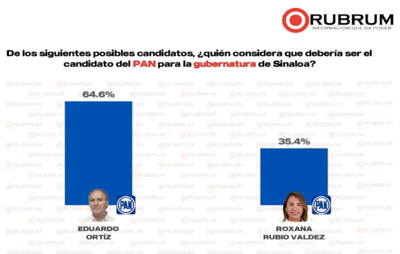 Encuesta Rubrum a la gubernatura de Sinaloa