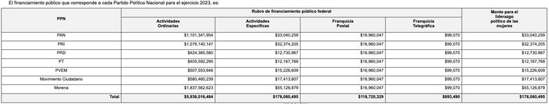 Financiamiento Público por Partido