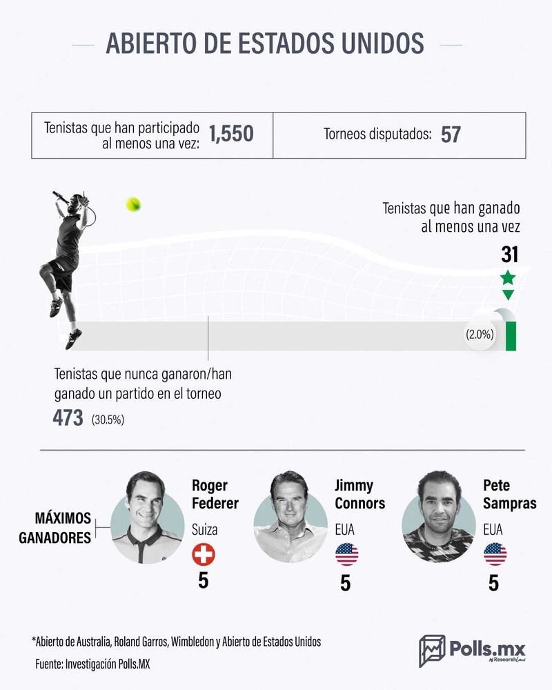 abierto-eua-tenis-polls