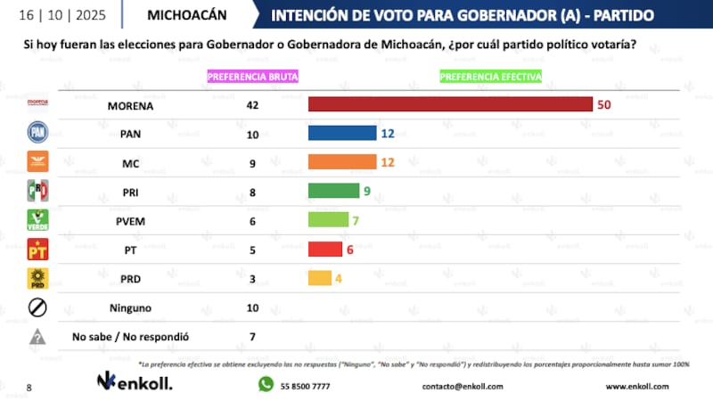 Intención de voto para gobernador en Michoacán, Enkoll