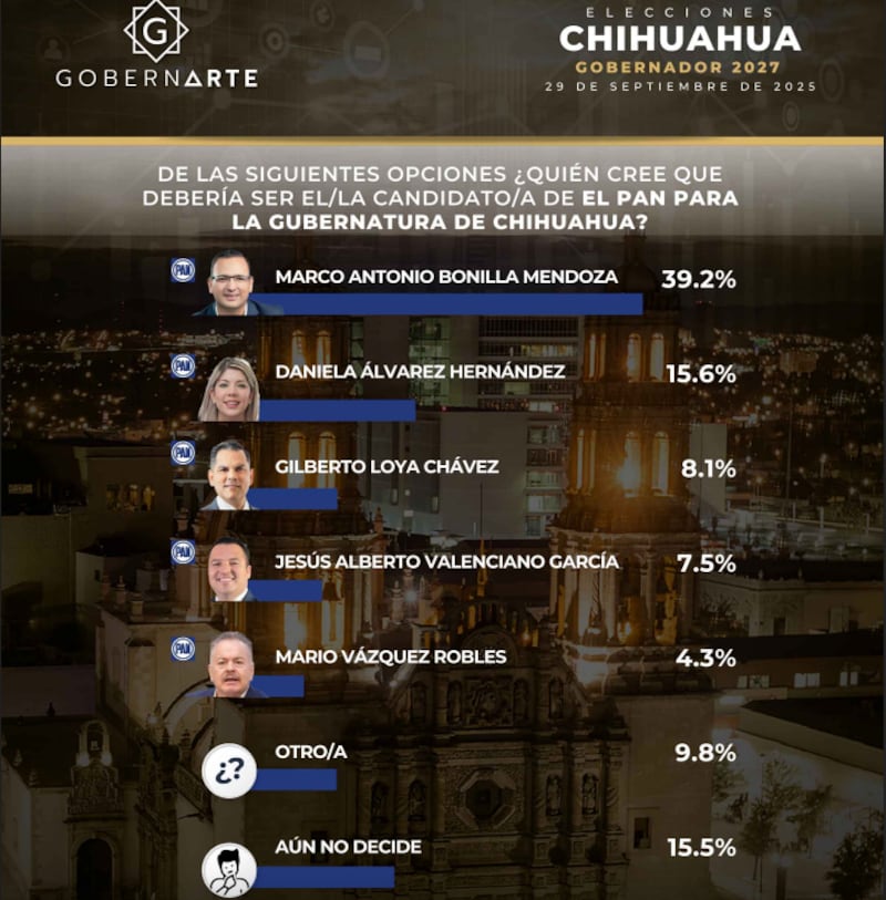 Encuesta de GobernArte sobre el PAN en Chihuahua Chihuahua GOBERNARTE