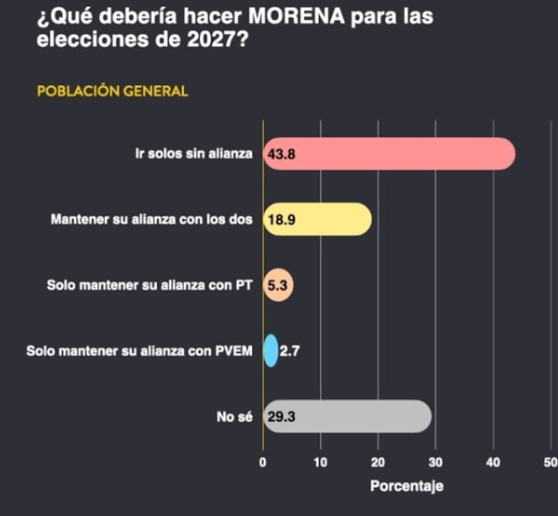 Encuesta México Elige, alianza Morena
