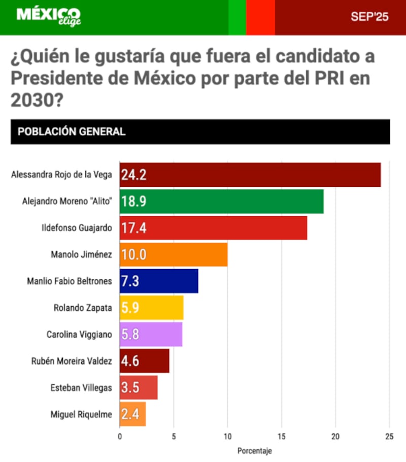 Gráfico de México Elige