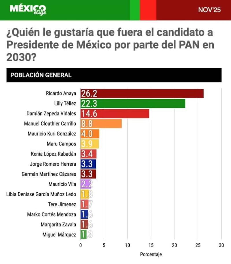 Preferencias Candidato PAN