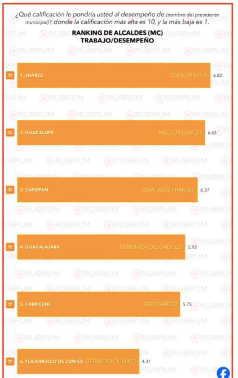 Ranking alcaldes de MC, Rubrum