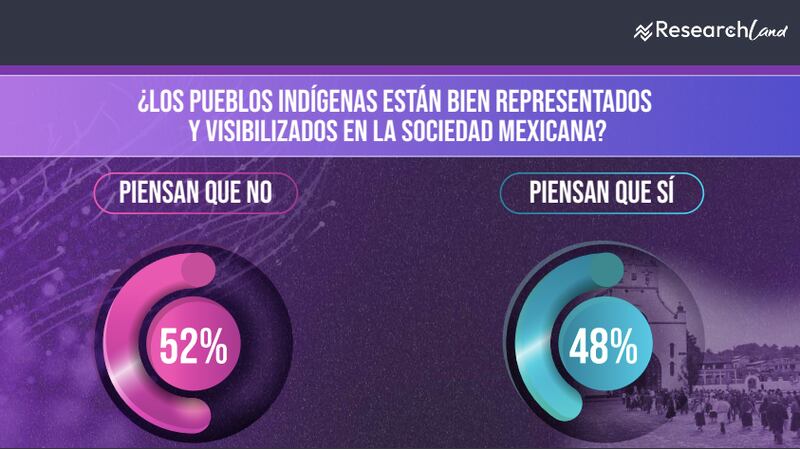 Encuesta Research Land Día Internacional de los Pueblos Indígenas