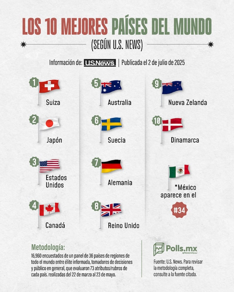 Ranking los mejores países del mundo