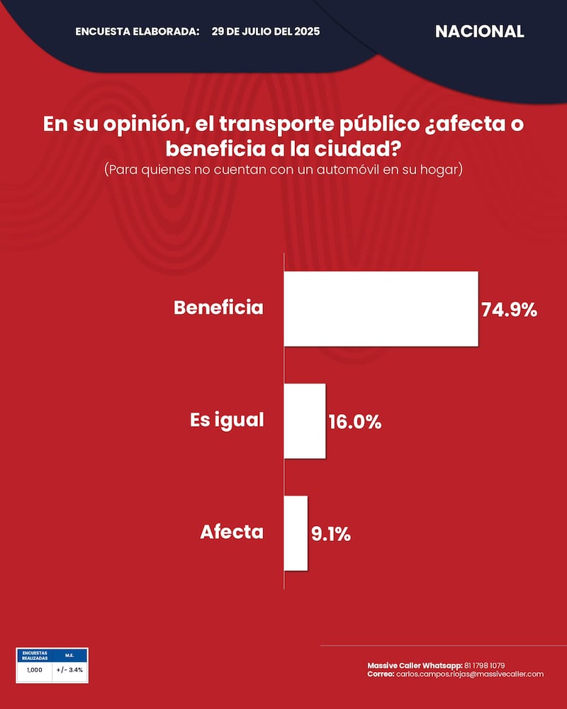 Encuesta sobre transporte público de Massive Caller