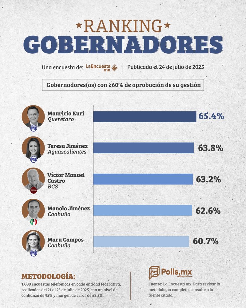 Ranking gobernadores mejor calificados