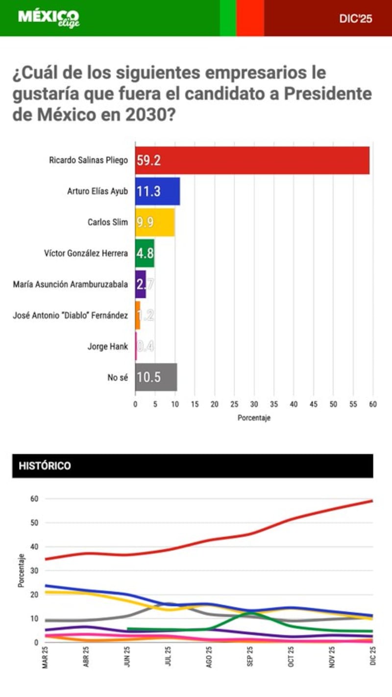 Encuesta empresarios a la Presidencia México Elige