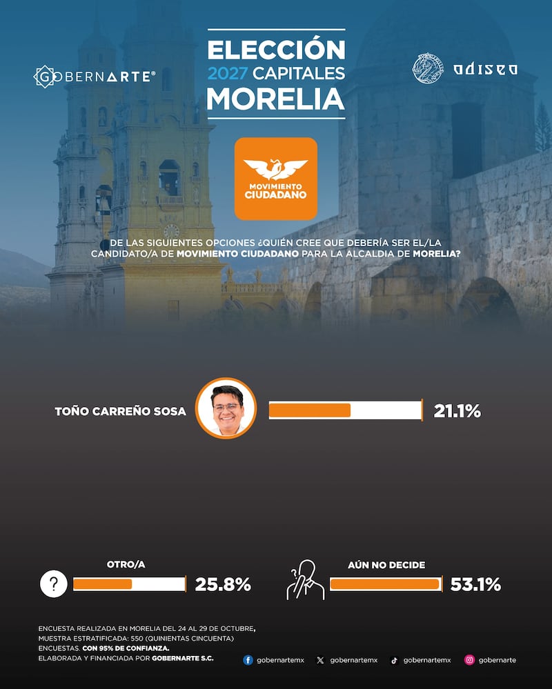 Perfiles de MC en Morelia rumbo al 2027, según GobernArte