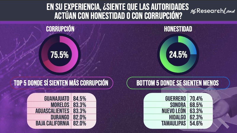 Corrupción en México 2025 pt 1 - Research Land