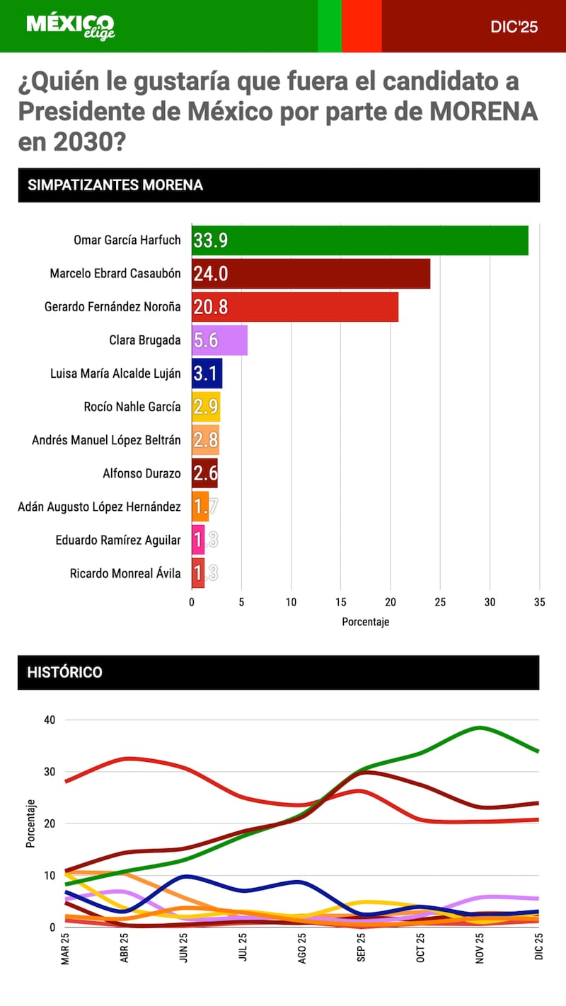 Encuesta presidenciables Morena México Elige