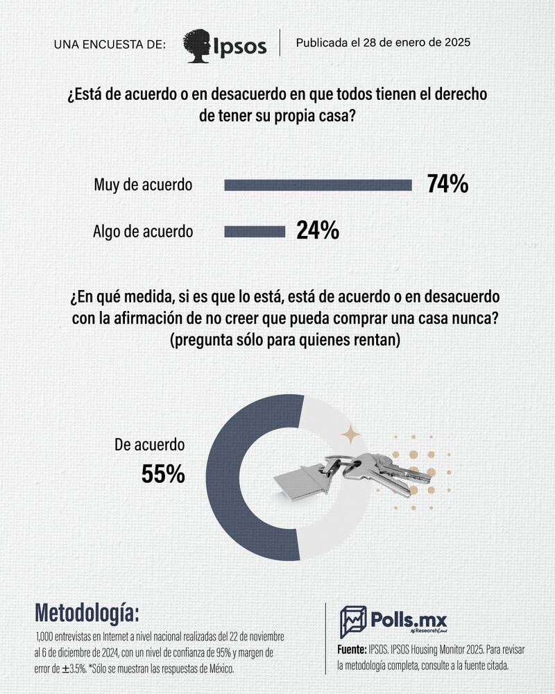 Mexicanos sobre situación de vivienda