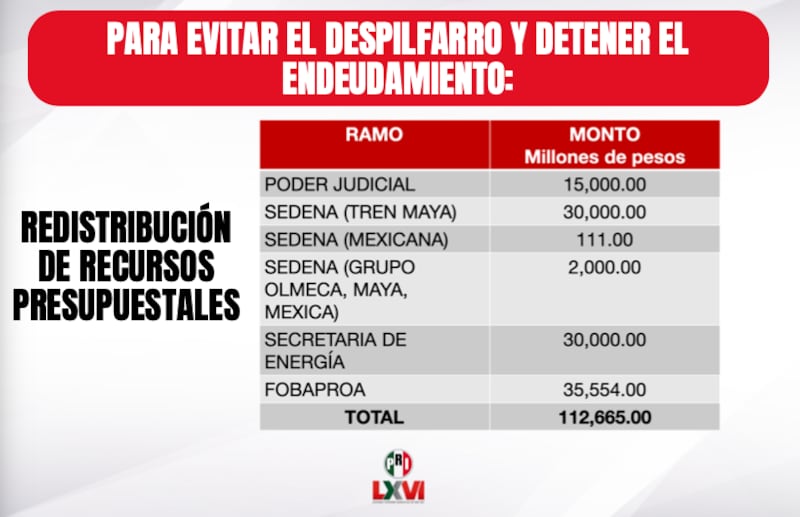 Diputados y senadores del PRI presentaron su propuesta alternativa ‘Un presupuesto para crecer’, en rechazo al Presupuesto de Egresos de la Federación 2026. Propuesta del PRI
