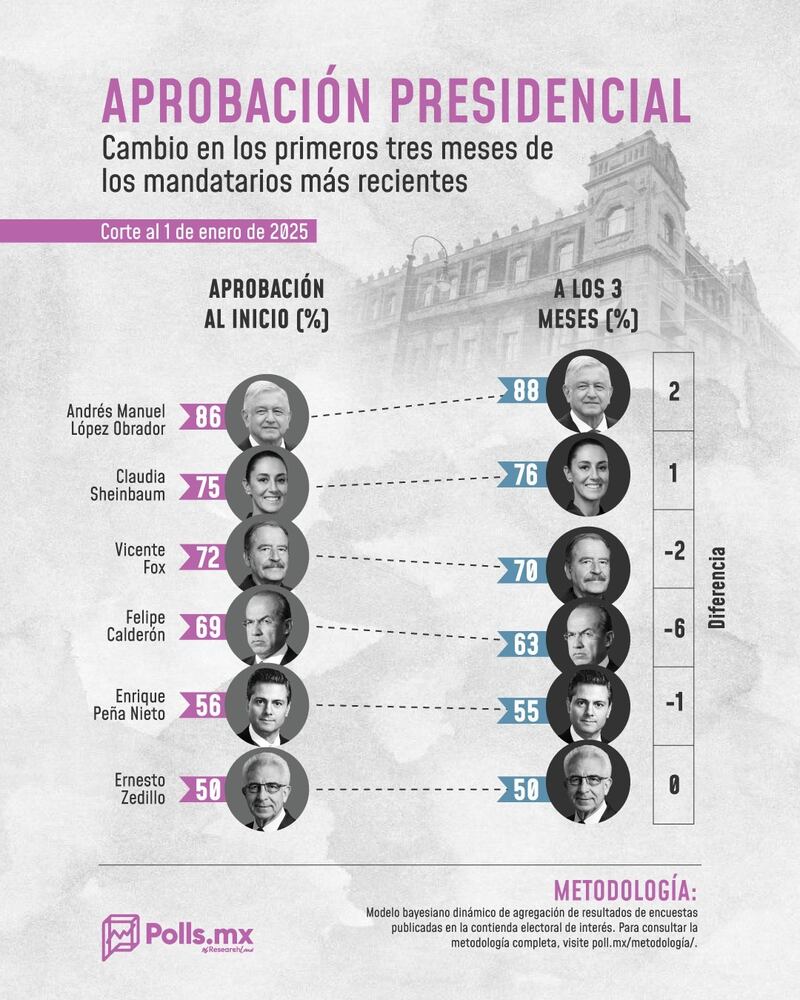 Aprobación de presidentes Polls MX